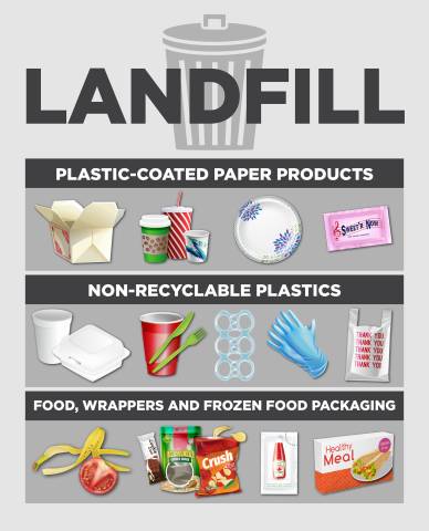 Items to landfill | Larimer County