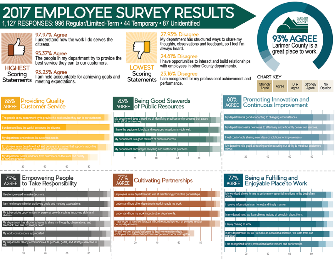 2017 Employee Survey Results Larimer County - 